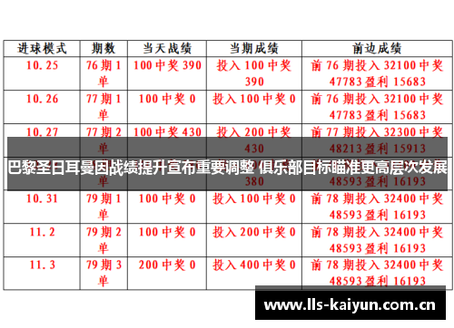 巴黎圣日耳曼因战绩提升宣布重要调整 俱乐部目标瞄准更高层次发展 巴黎圣日耳曼因战绩提升宣布重要调整 俱乐部目标瞄准更高层次发展